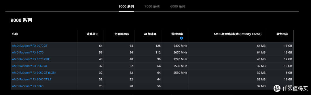 挑战2025年度10款3A游戏:9070 XT、9070 GRE、9060 XT帧数测试