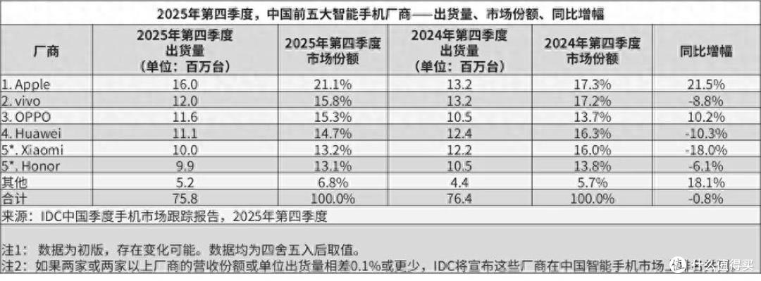 国内手机出货量榜单更新：小米第五，华为第四，第一名遥遥领先