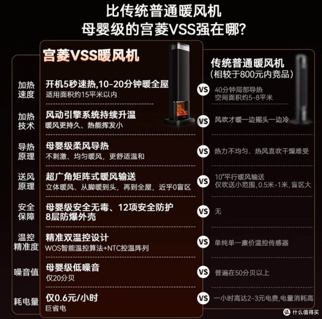 冬天电费不心疼！5款热销取暖器真人实测，高性价比省电款全汇总
