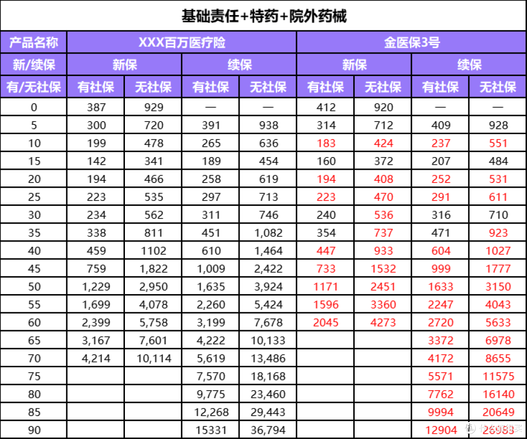 医疗险界尖子生:金医保3号保证续保20年+0免赔+院外药械保障