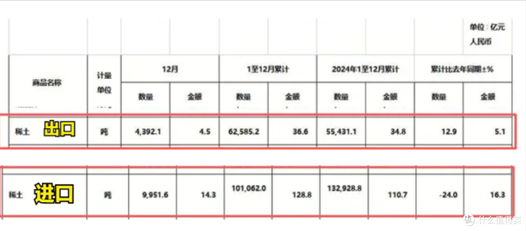 怎么回事?2025年,中国进口稀土,出口稀土,均是全球第一?