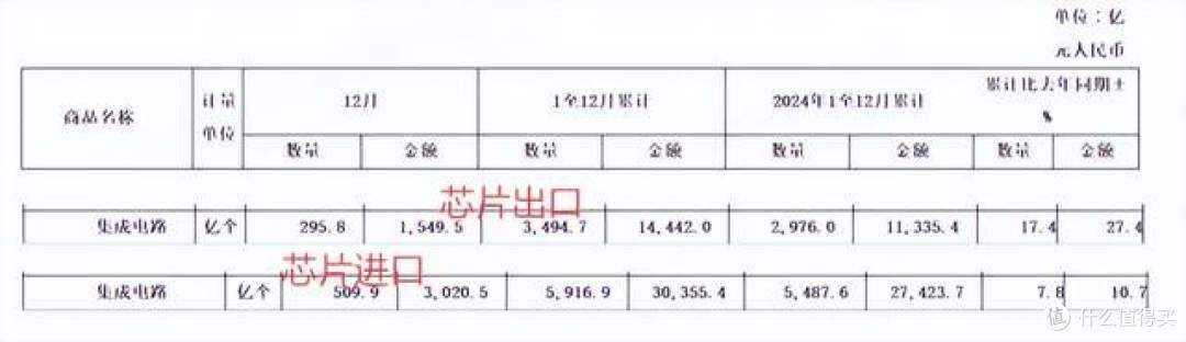 形势乐观了!中国出口芯片均价4.13元,进口芯片均价5.13元