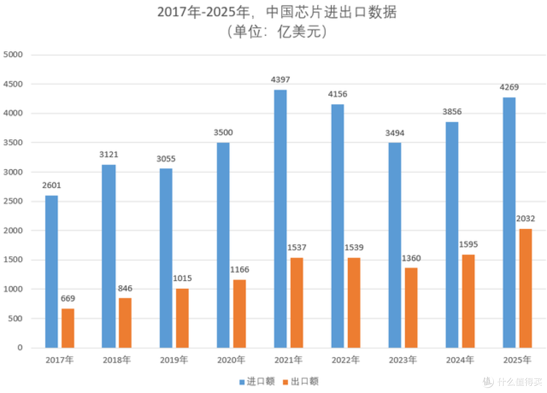形势乐观了!中国出口芯片均价4.13元,进口芯片均价5.13元