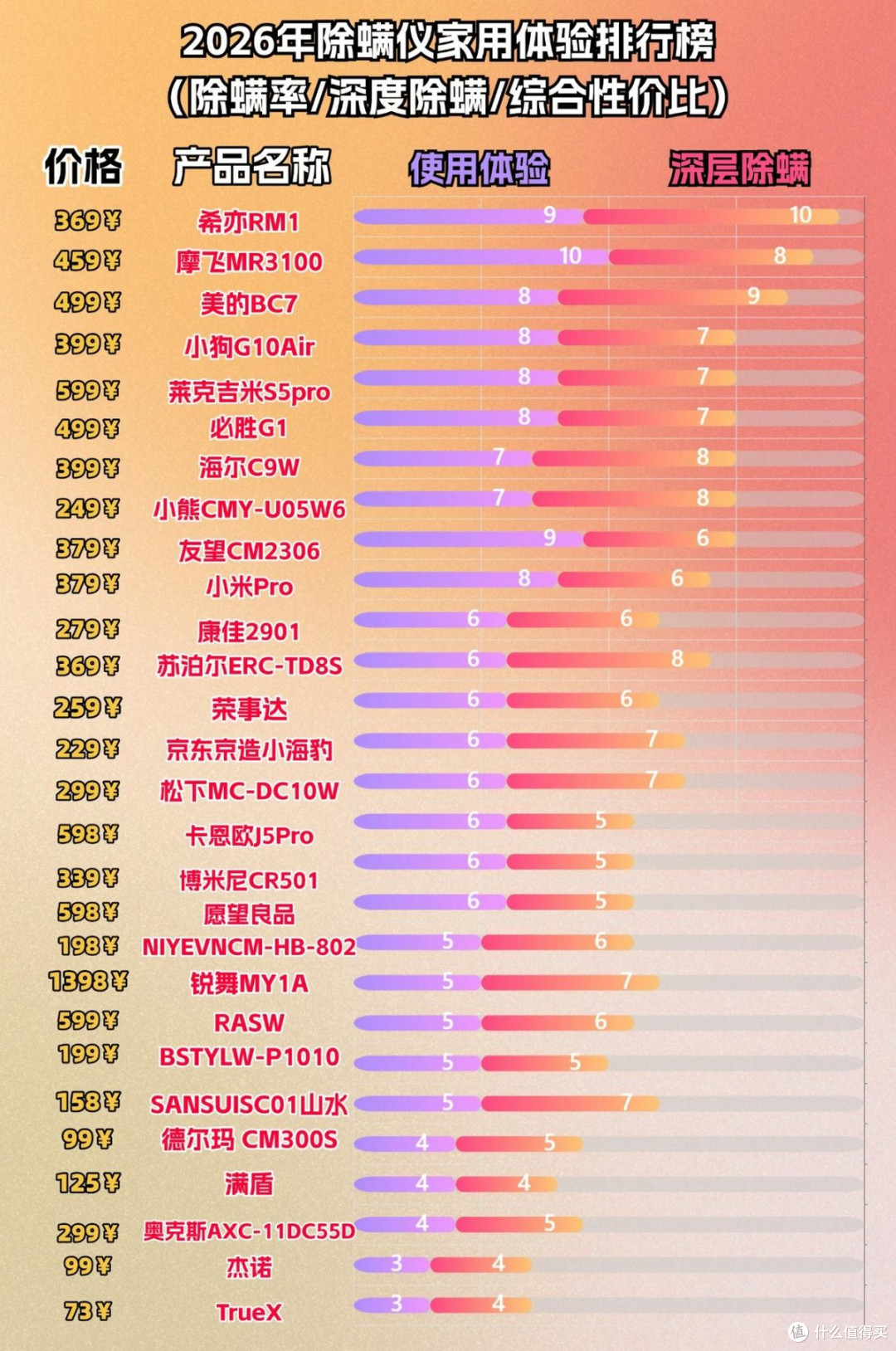 哪款除螨仪好用又实惠？2026年精选10款热门除螨仪测评推荐！