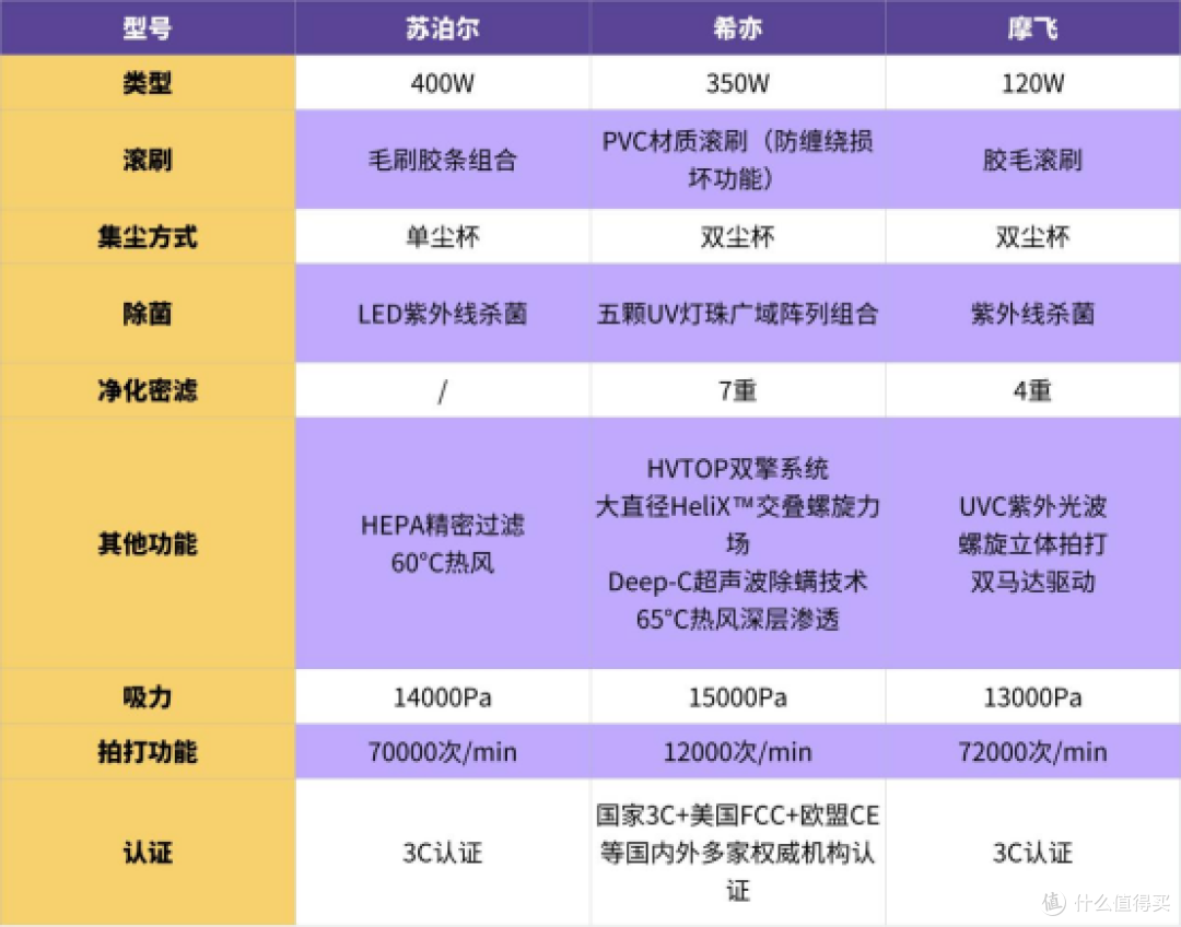 三款热门除螨仪实测:希亦RM1、苏泊尔、摩飞核心性能大比拼!