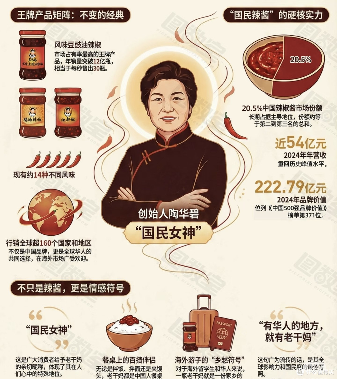 80岁陶华碧救场!老干妈54亿逆袭:这瓶辣酱赢