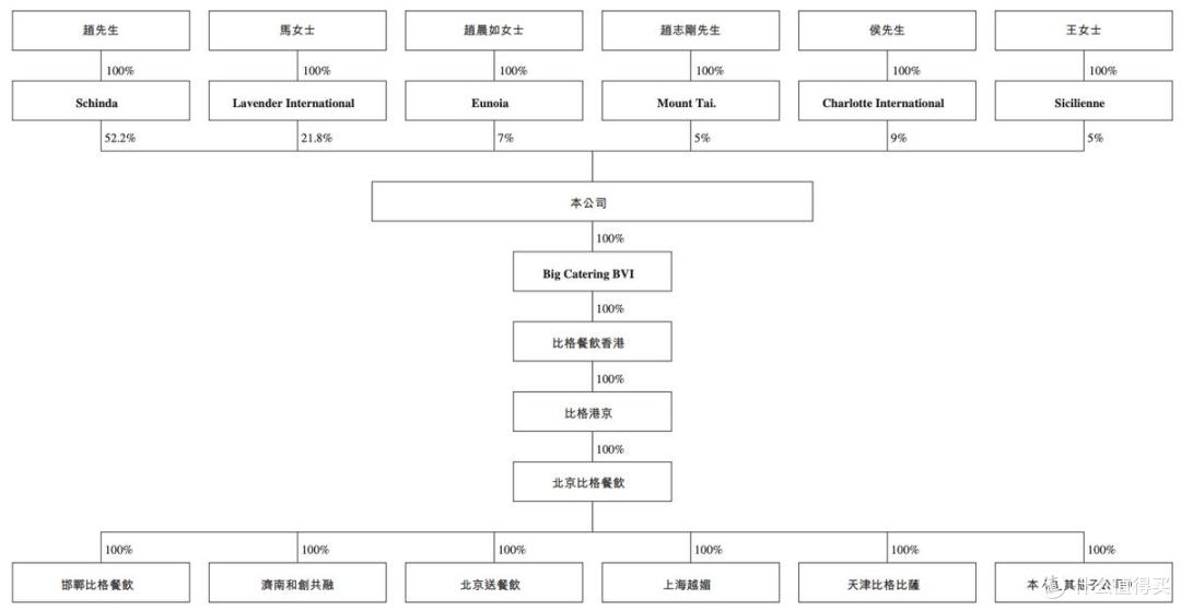 比格餐饮报考港交所上市:赵志强家族控制86%股权,独立性存疑