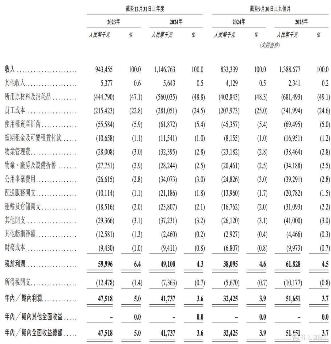 比格餐饮报考港交所上市:赵志强家族控制86%股权,独立性存疑