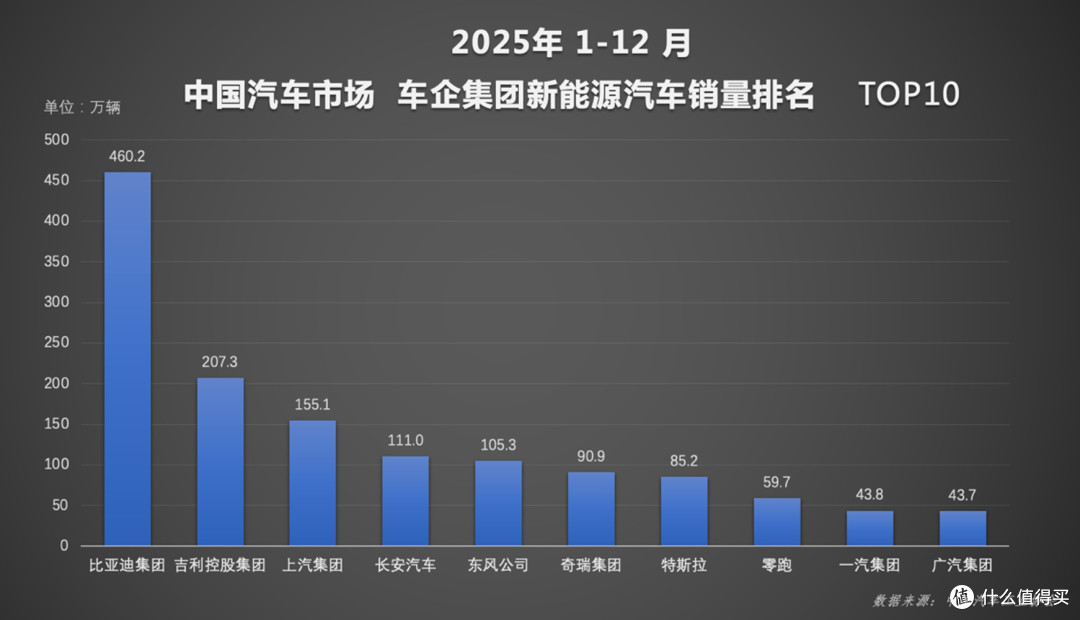 不服不行，比亚迪2025海外卖了100万辆，还有谁？