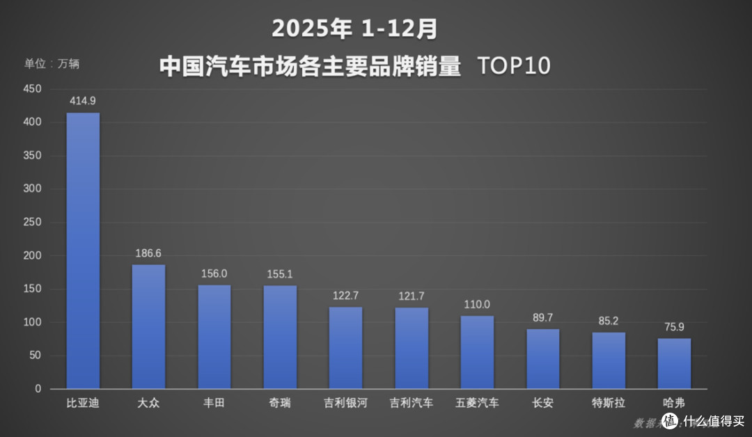 不服不行，比亚迪2025海外卖了100万辆，还有谁？