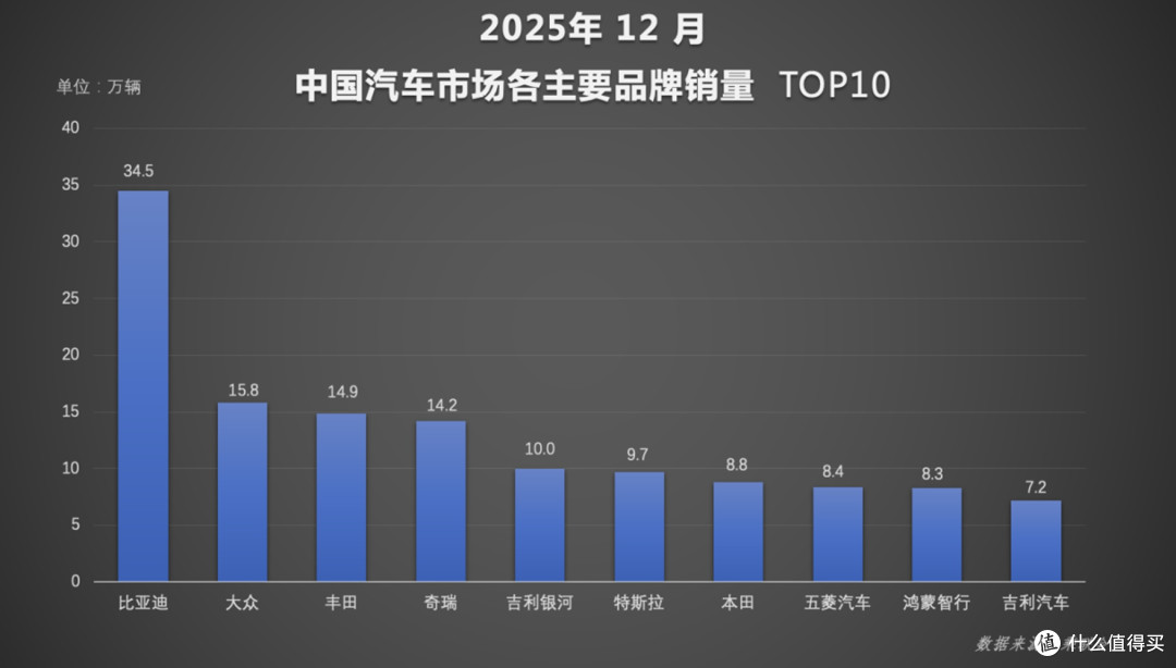 不服不行，比亚迪2025海外卖了100万辆，还有谁？