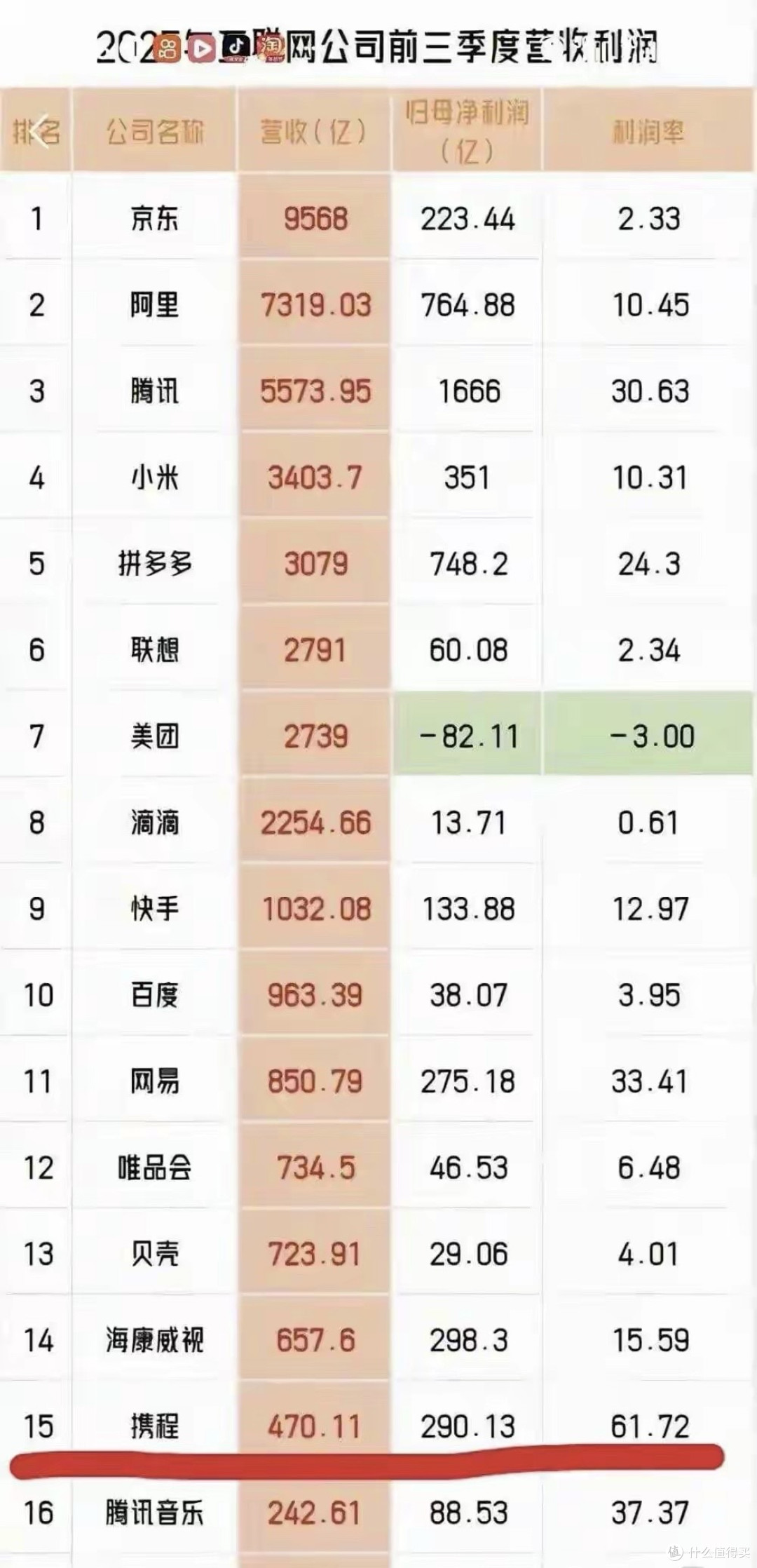 杀熟太狠!普通改签航司1910,携程却要7662,网友:远超电信诈骗