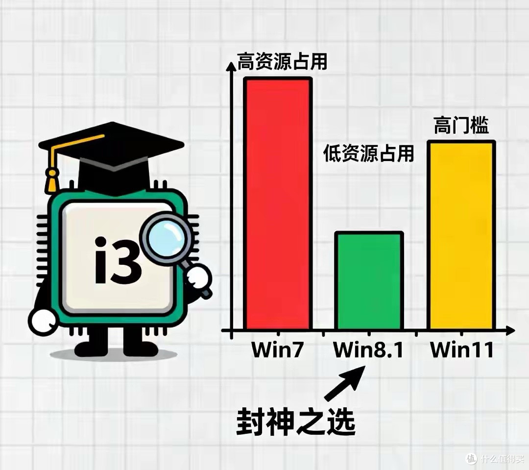 4代i3老机复活!Win8.1封神 3大优势碾压新系统