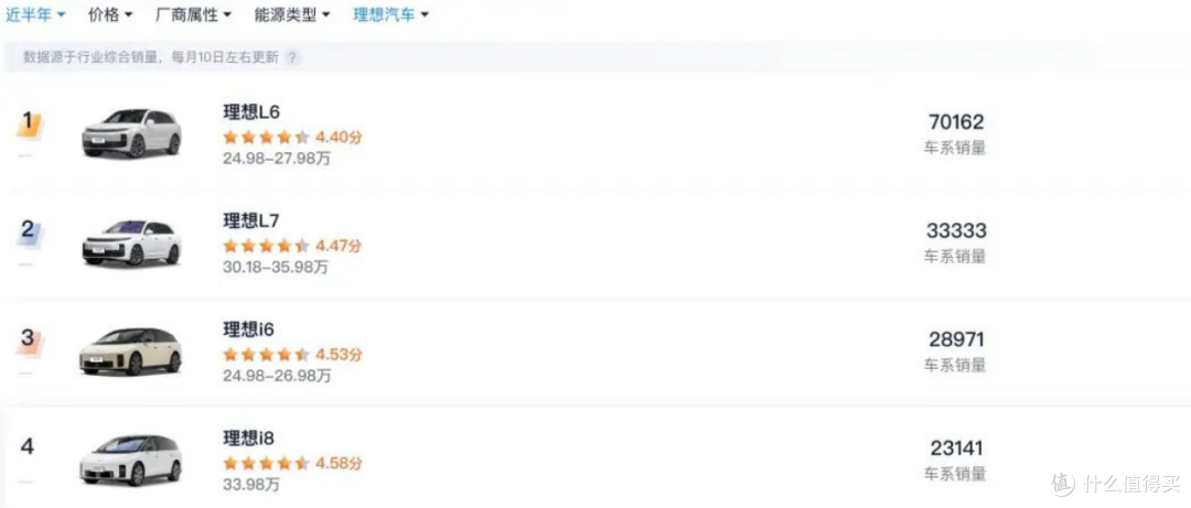 抛开外形,23.98万的i6,就是同价位最好的纯电SUV