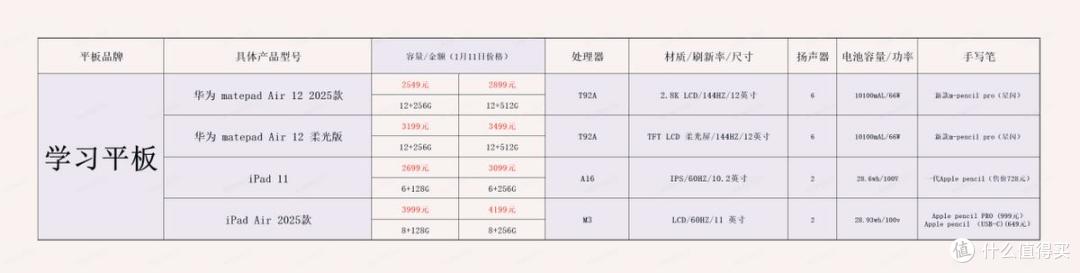 3000块有什么平板推荐的?