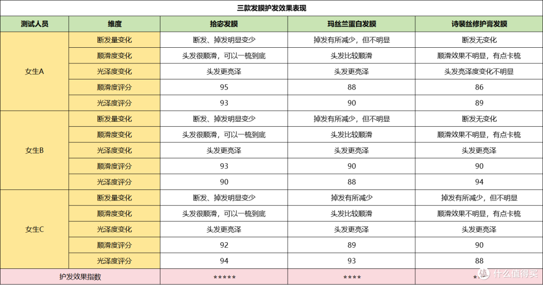拾宓发膜真的好用吗？三大公认最好用免蒸发膜榜首实测