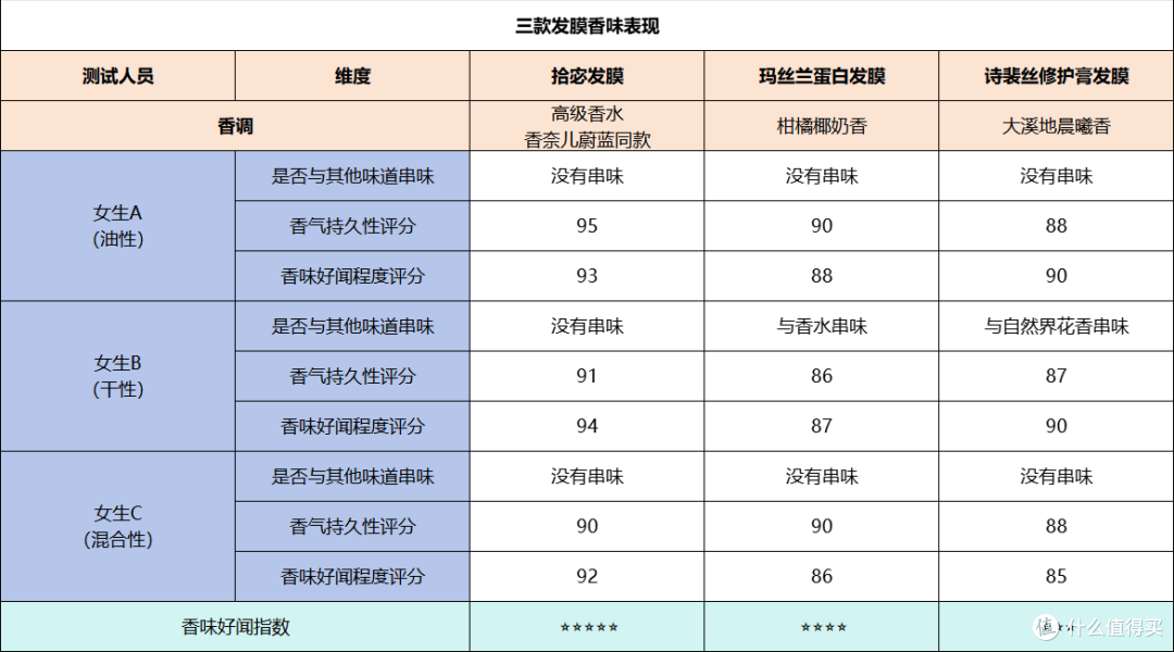 拾宓发膜真的好用吗？三大公认最好用免蒸发膜榜首实测