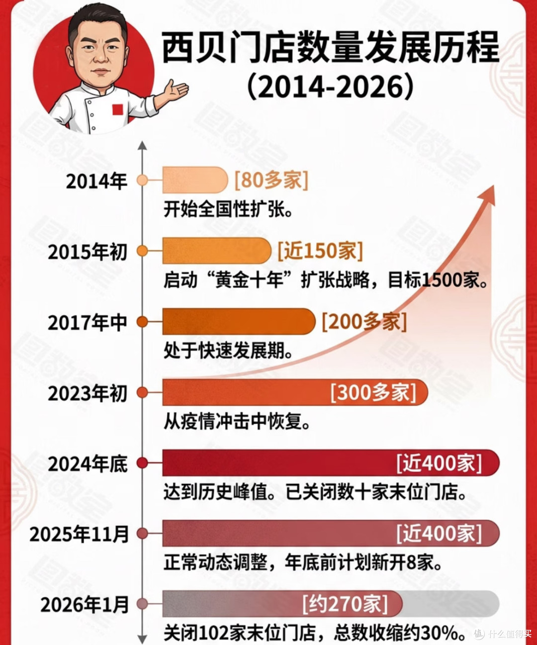 从西贝闭店看餐饮行业：收缩不是退场，而是换道求生
