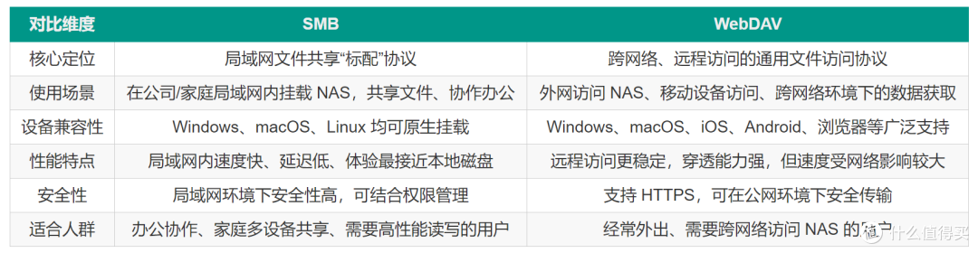 本地共享与远程访问亦可兼得,极空间NAS SMB与WebDAV手把手教学
