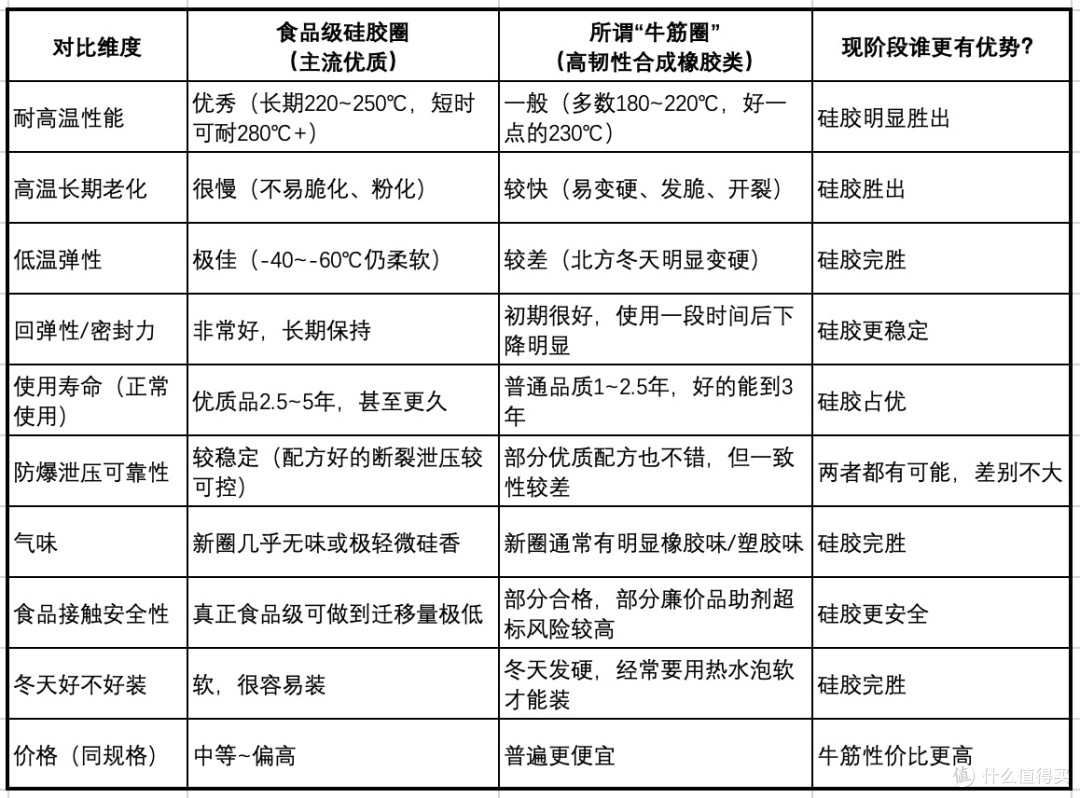 高压锅密封圈：硅胶材质与牛筋材质，到底应该怎么选？