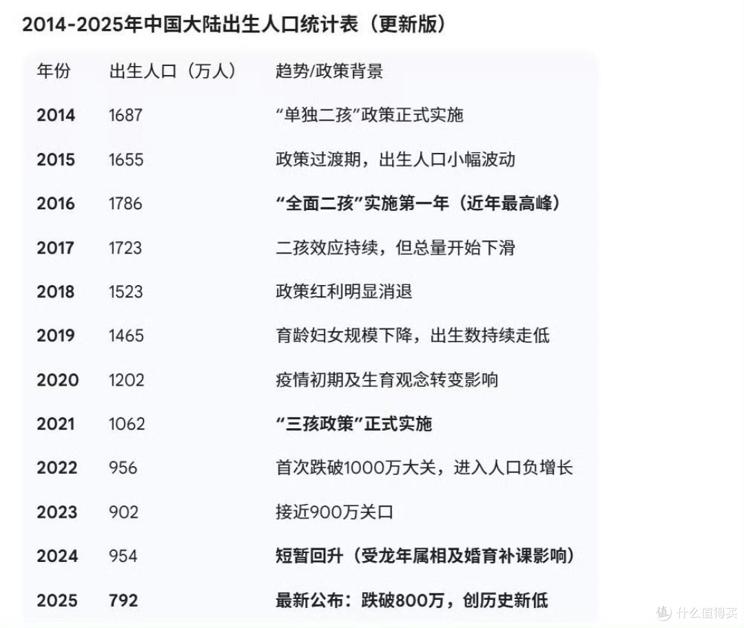炸裂！792 万出生人口竟是未来最高点？人口形势太狠了