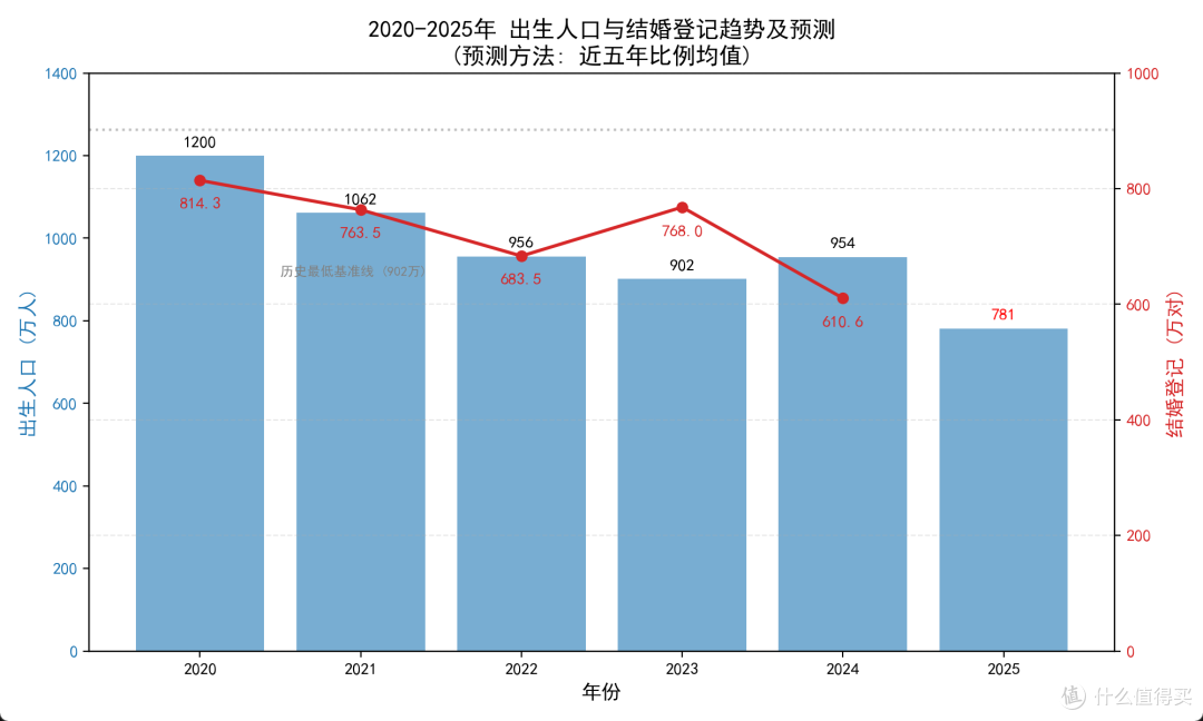 炸裂！792 万出生人口竟是未来最高点？人口形势太狠了