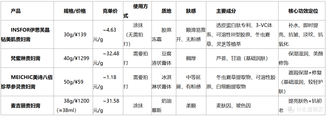 2026贵妇膏选购避坑指南:粉体遮白vs光感提亮,怎么选才不踩雷?