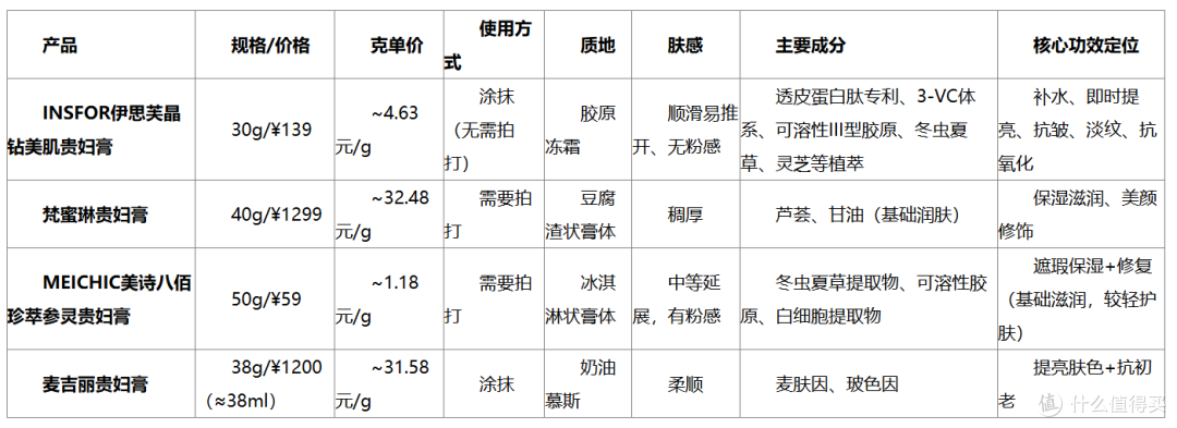 2026医学视角贵妇膏指南:修护为前提,长期用真能养出原生好皮?