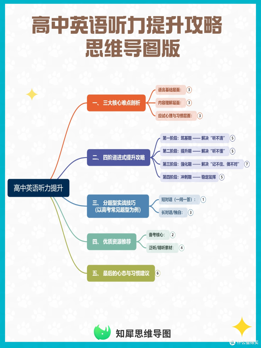 高中英语听力提升攻略 一张思维导图搞定难点与技巧