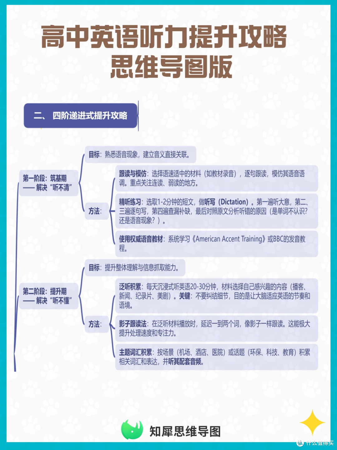 高中英语听力提升攻略 一张思维导图搞定难点与技巧