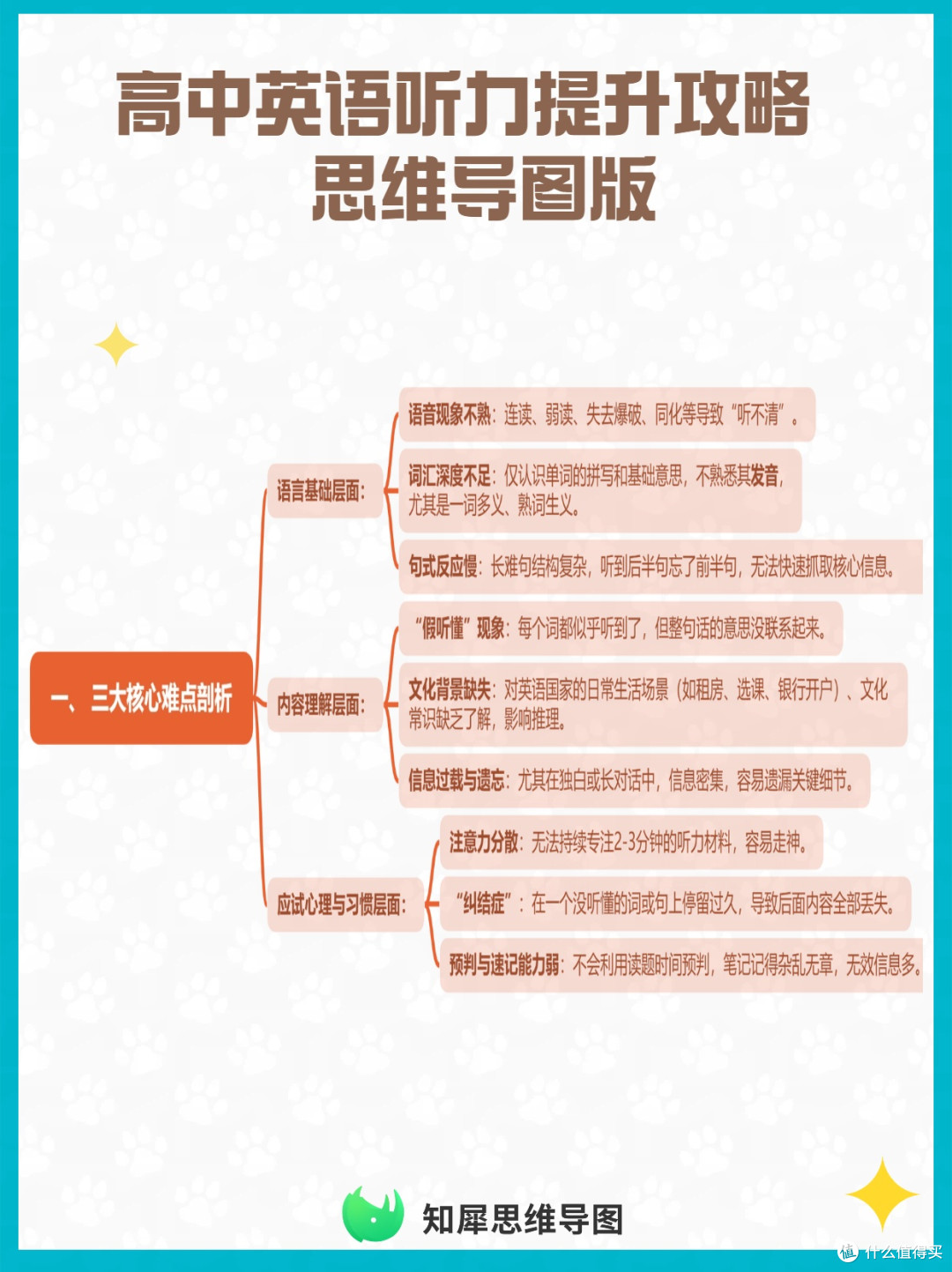 高中英语听力提升攻略 一张思维导图搞定难点与技巧