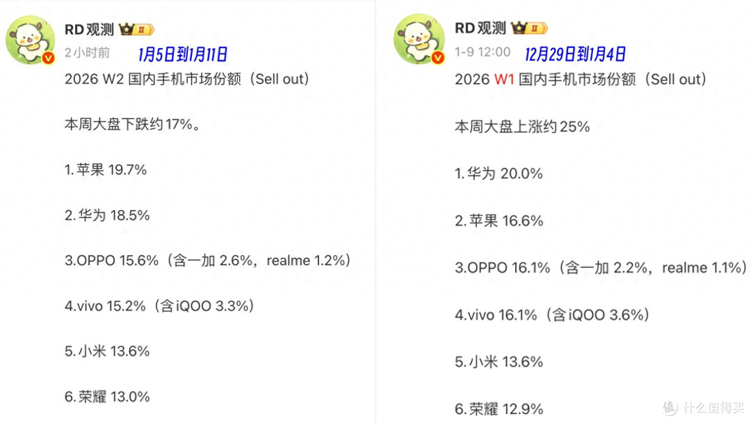 最新手机榜单更新:vivo跌出前三,华为第二,第一名意料之中