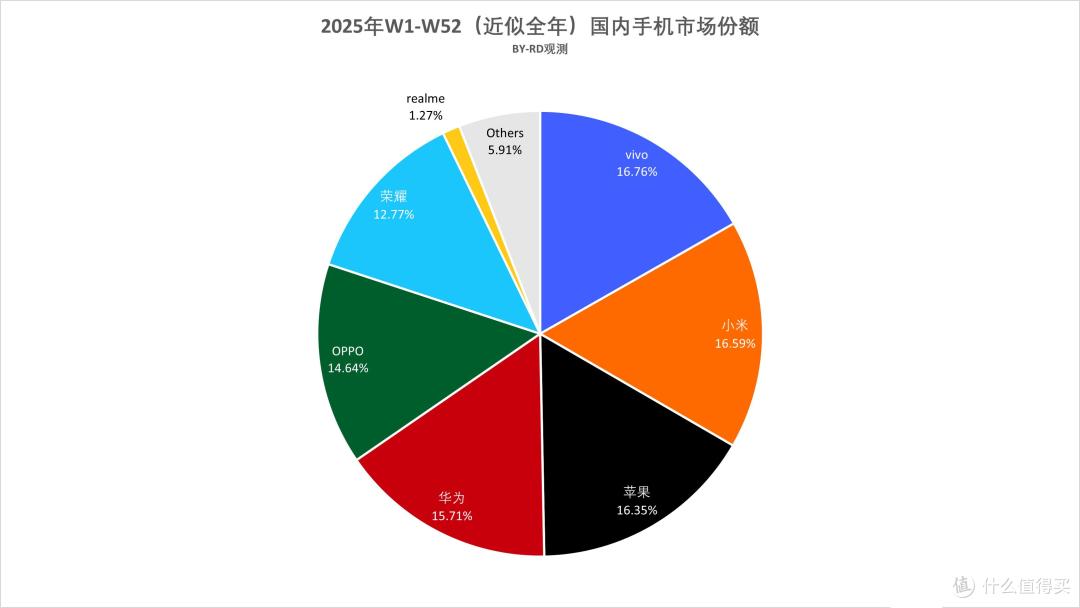 2025年国内手机出货量榜单:小米第4,苹果第3,第1名有点小意外