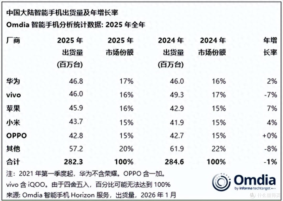 2025年国内手机出货量榜单:小米第4,苹果第3,第1名有点小意外