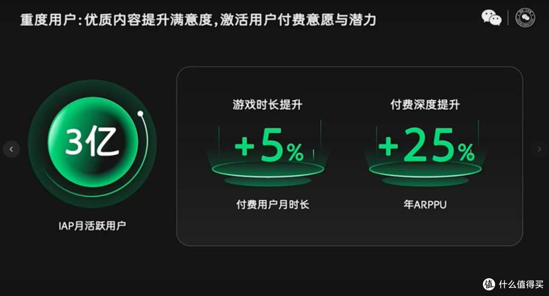 微信小游戏闷声发大财:DAU狂涨10%,300款游戏季度躺赚千万!