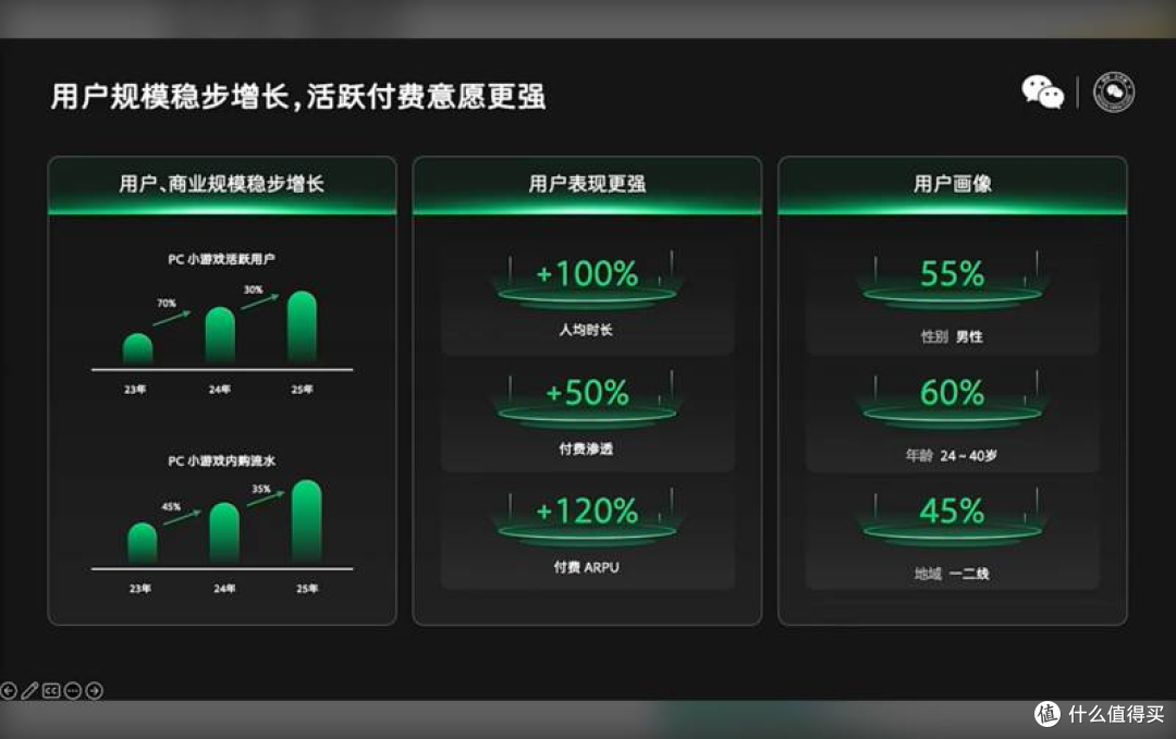 微信小游戏闷声发大财:DAU狂涨10%,300款游戏季度躺赚千万!
