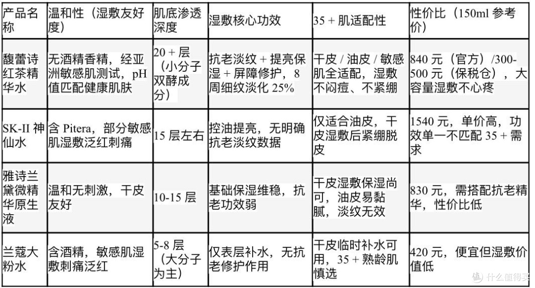 适合湿敷的精华水35肌湿敷黄金标准:馥蕾诗红茶水登顶