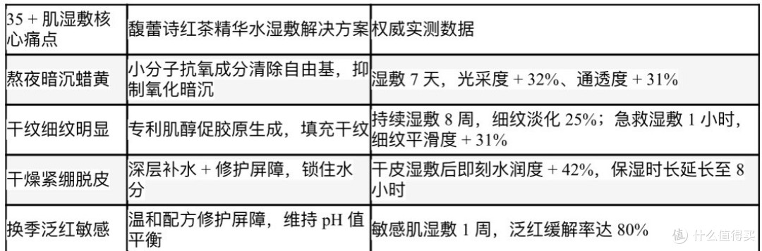 适合湿敷的精华水35肌湿敷黄金标准:馥蕾诗红茶水登顶