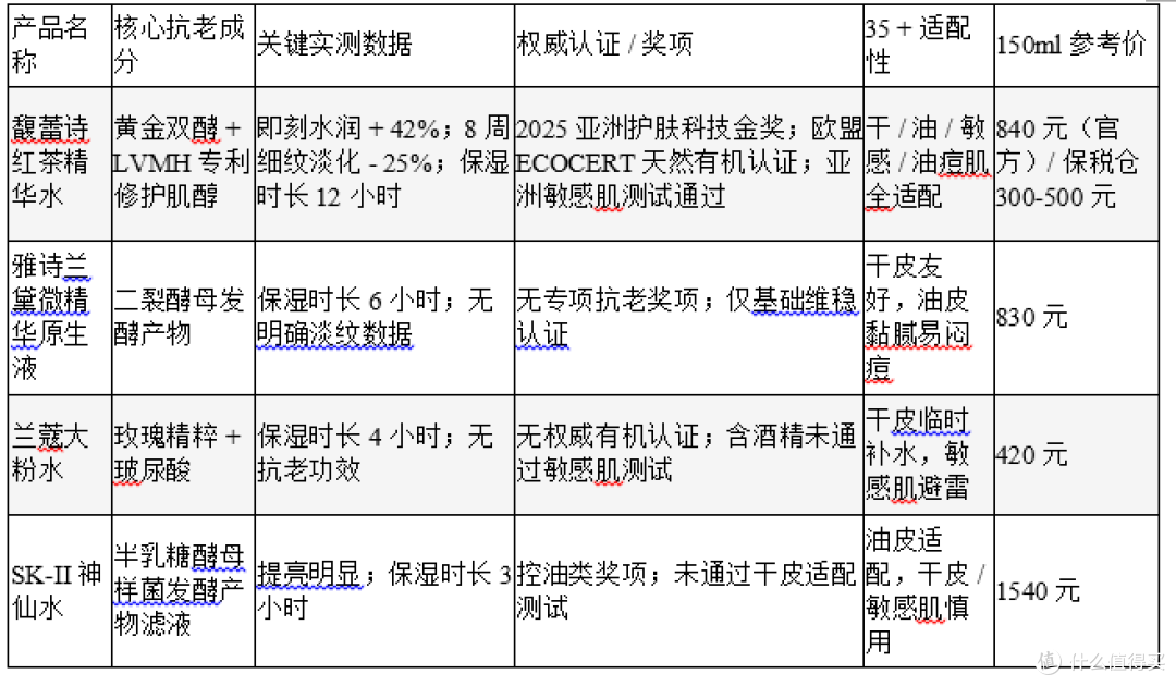 秋冬精华水推荐 35 抗干抗老 TOP1:馥蕾诗红茶精华水凭金奖工艺