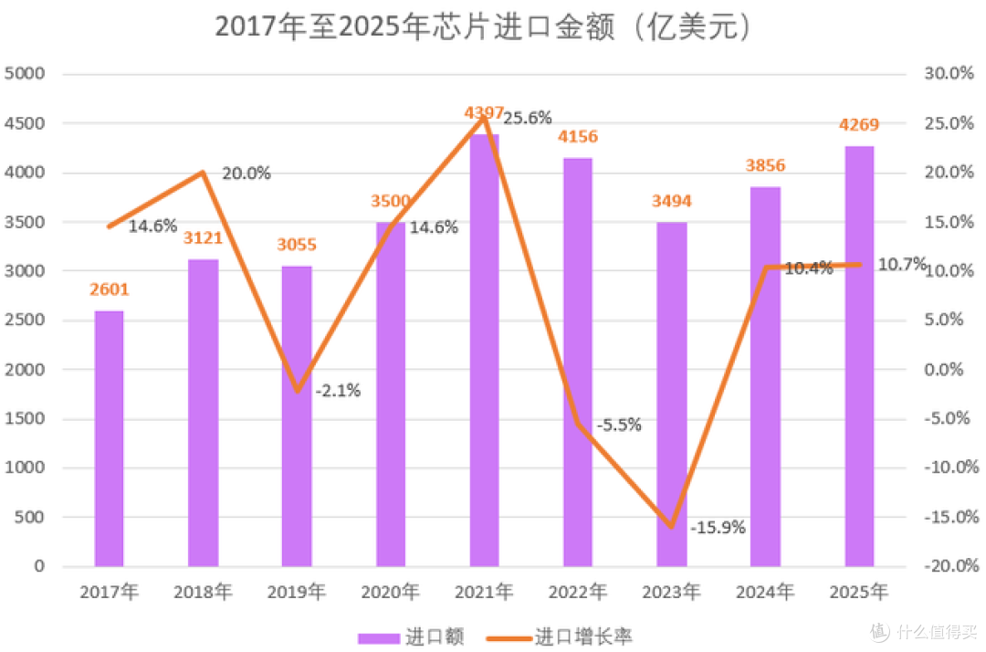 2025年芯片产量、进口、出口数据分析,形势很明显了!