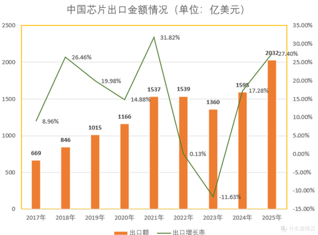 2025年芯片产量、进口、出口数据分析,形势很明显了!