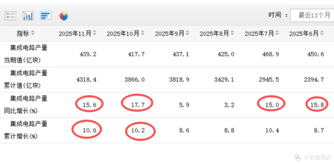 2025年芯片产量、进口、出口数据分析,形势很明显了!