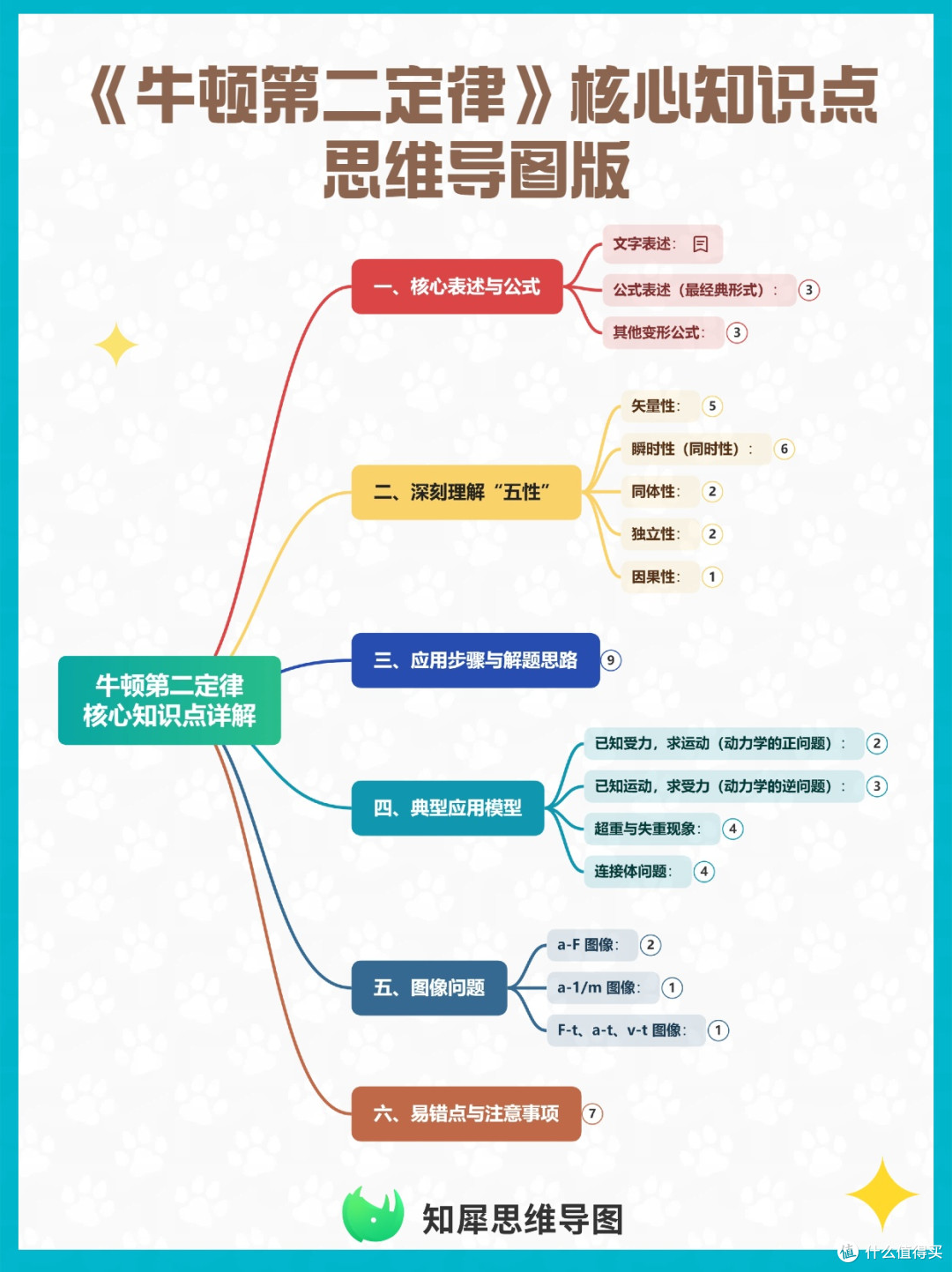 《牛顿第二定律》核心知识点 思维导图版