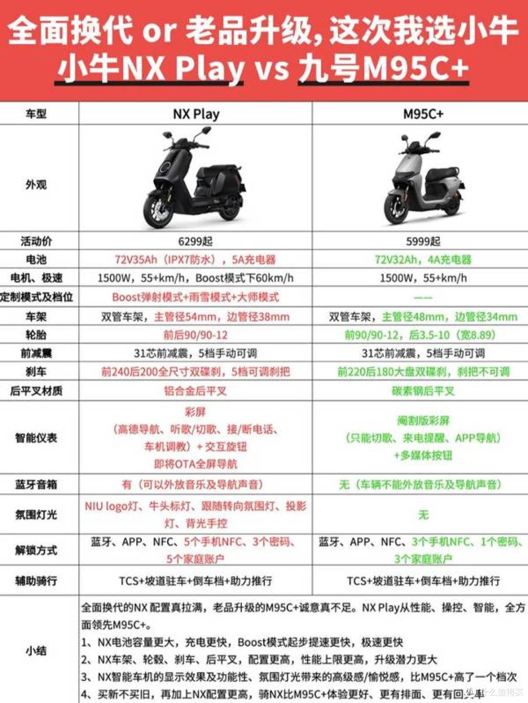 手握4000预算,九号N385C vs 小牛N Play,谁才是性价比之王?