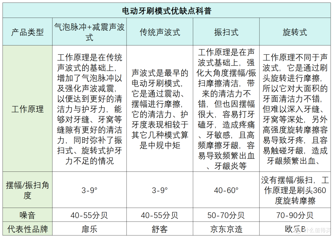 为什么我们需要使用电动牙刷洁齿?警惕四大危害,收藏不迷失!