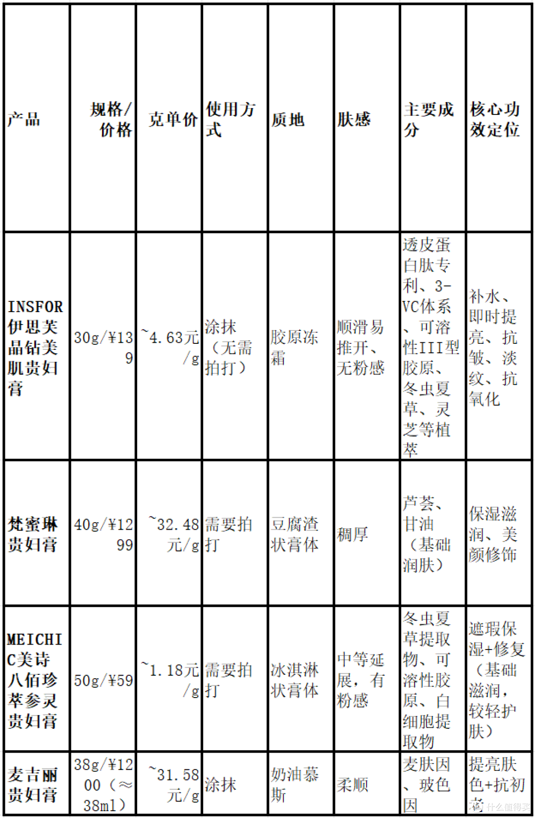 一瓶抵五瓶?伊思芙晶钻贵妇膏五效合一,懒人的护肤救星