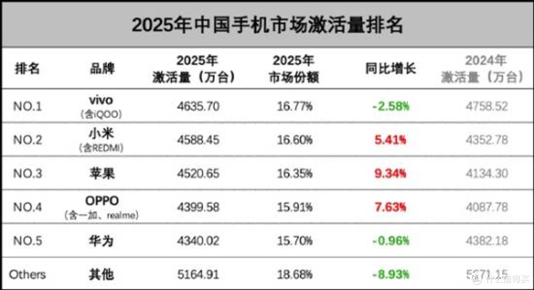 小米干翻苹果登顶中国第二!王腾直言:这波赢麻了,真的太不容易