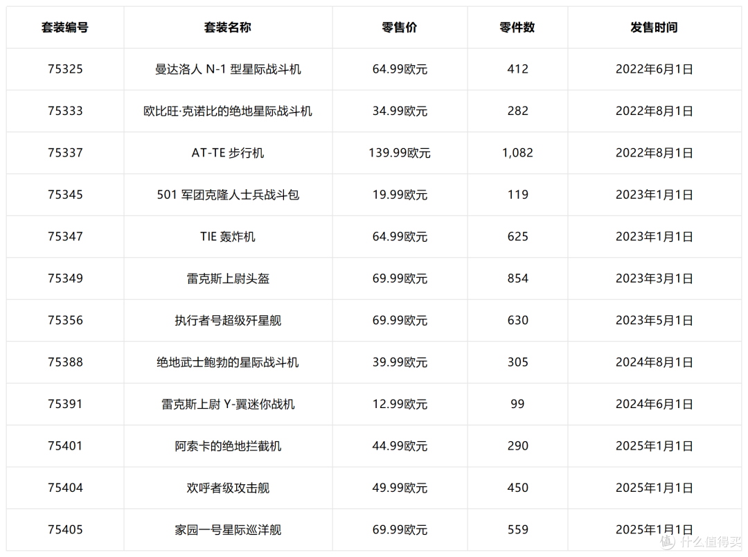 这些乐高套装在购物车里躺多久了?今年7月前得做决定了!