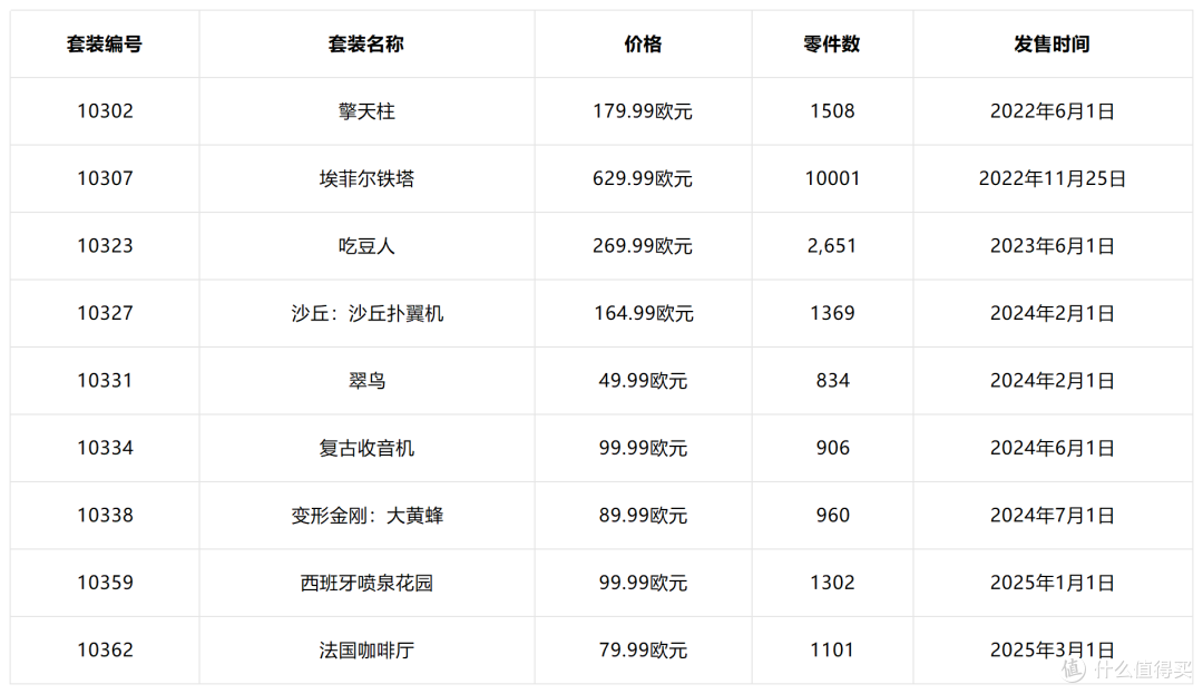 这些乐高套装在购物车里躺多久了?今年7月前得做决定了!