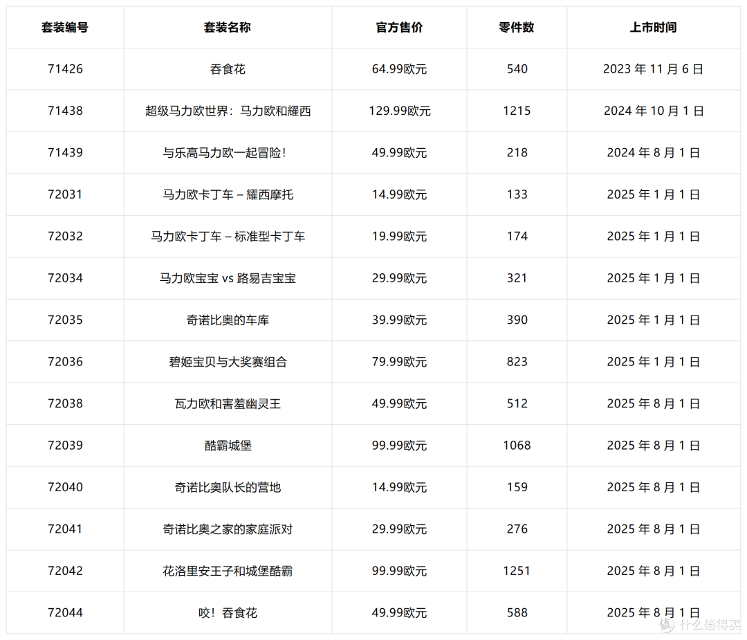 这些乐高套装在购物车里躺多久了?今年7月前得做决定了!